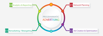 Advertising in Programmatic Platforms